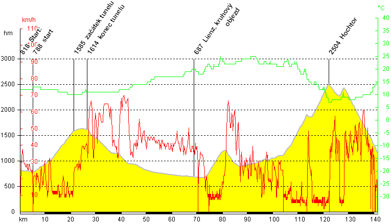 graf výšky, rychlosti a teploty